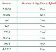 Significant Figures